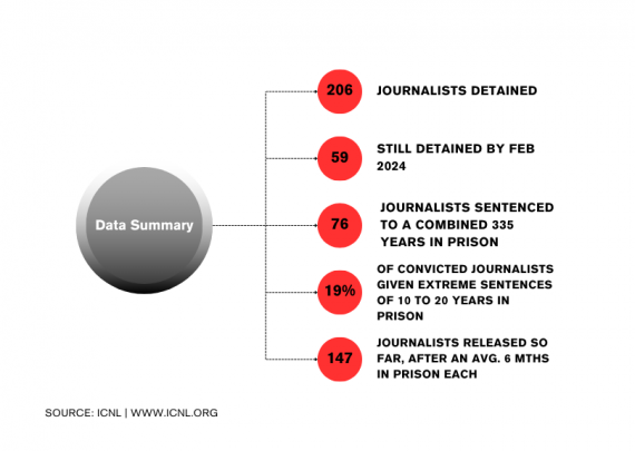 ICNL's Data on Detained Journalists in Myanmar (Feb 2021 - 2024)