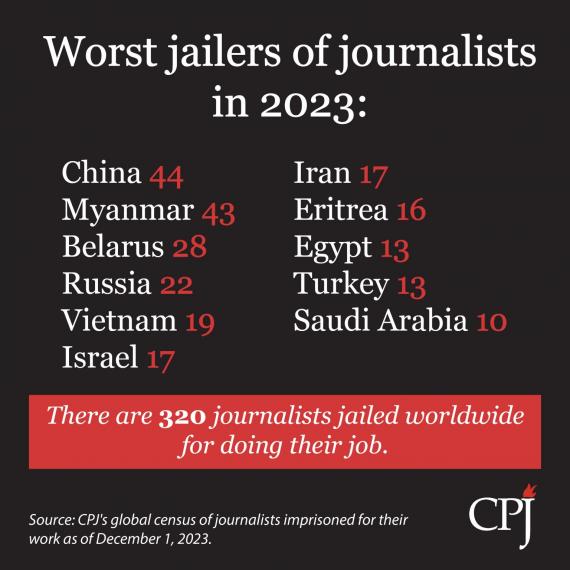 Source: CPJ's global census of journalists imprisoned for their work as of Dec 1, 2023